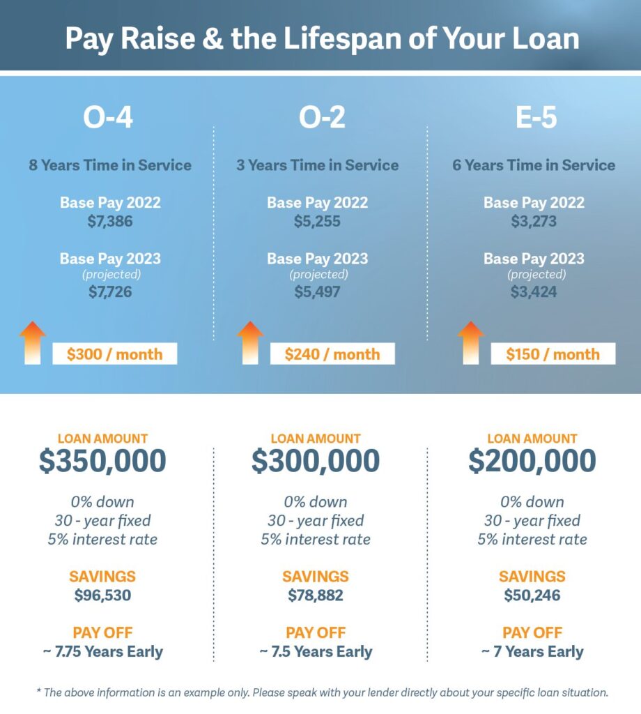 Loan Pay Off Chart