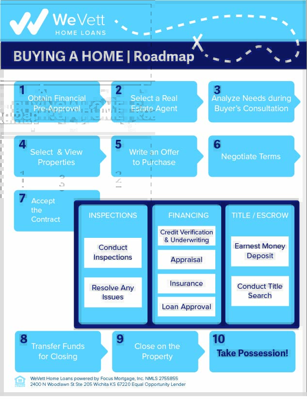 WeVett Home Loans Homebuyer Roadmap