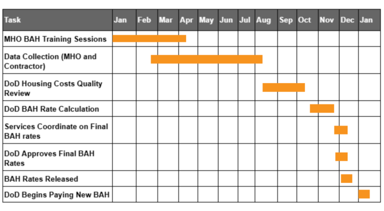 military BAH timeline